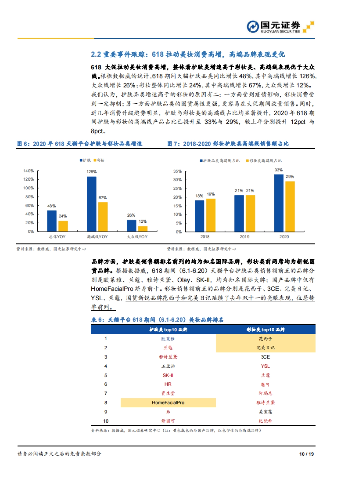 化妆品行业六月数据跟踪：618拉动美妆消费高增，玉泽、丸美增速亮眼_第10页