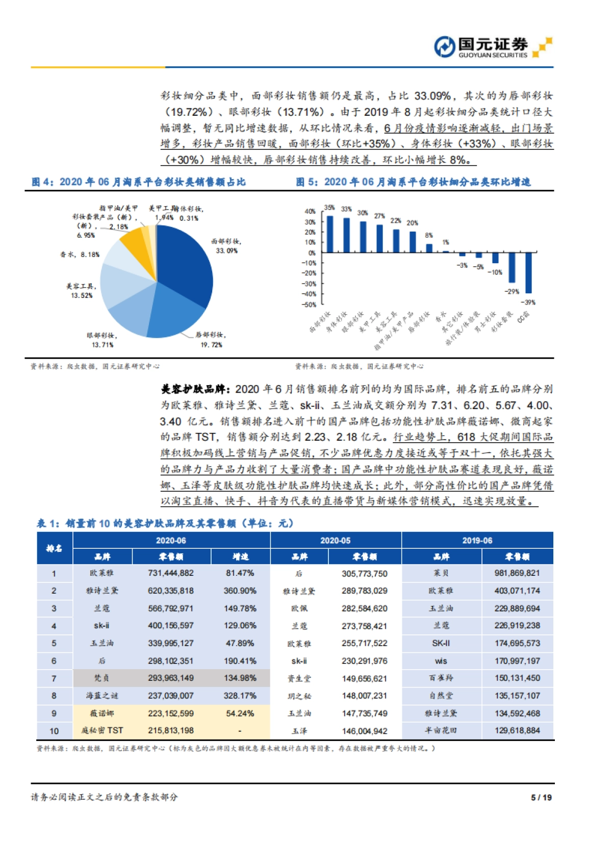 化妆品行业六月数据跟踪：618拉动美妆消费高增，玉泽、丸美增速亮眼_第5页