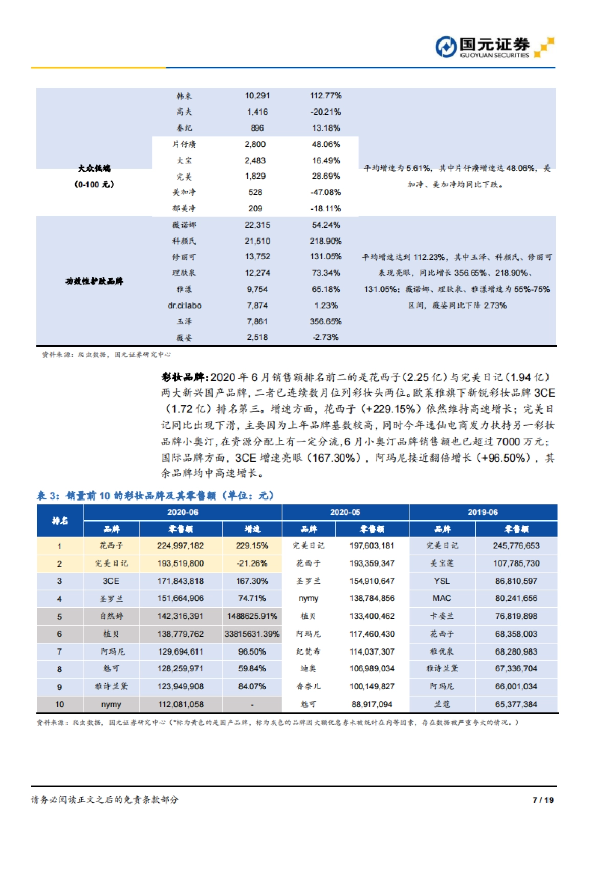 化妆品行业六月数据跟踪：618拉动美妆消费高增，玉泽、丸美增速亮眼_第7页