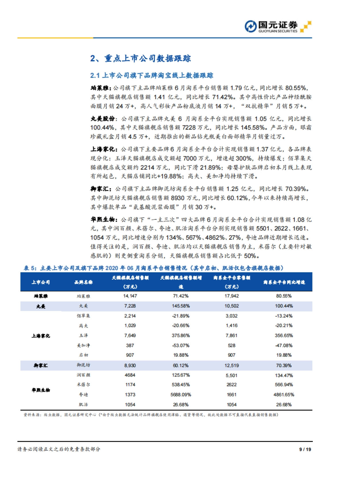 化妆品行业六月数据跟踪：618拉动美妆消费高增，玉泽、丸美增速亮眼_第9页