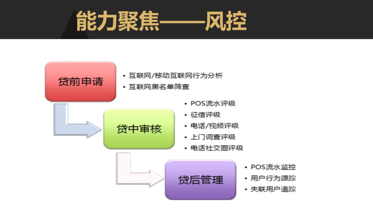 基于支付金融大数据pos贷金融服务平台_第9页