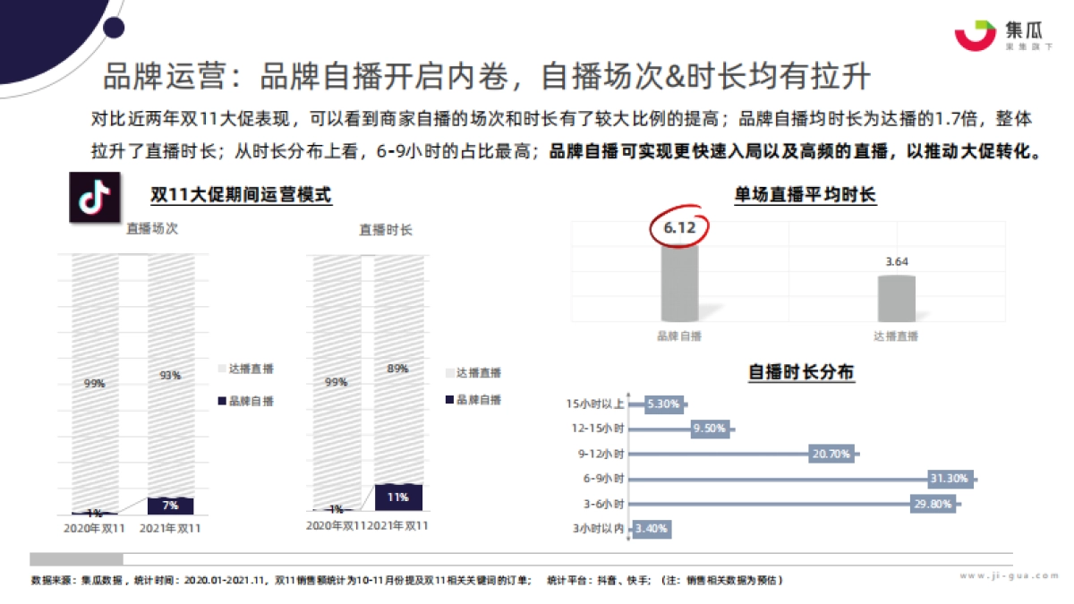 集瓜数据：2022年双11社媒营销攻略_第10页