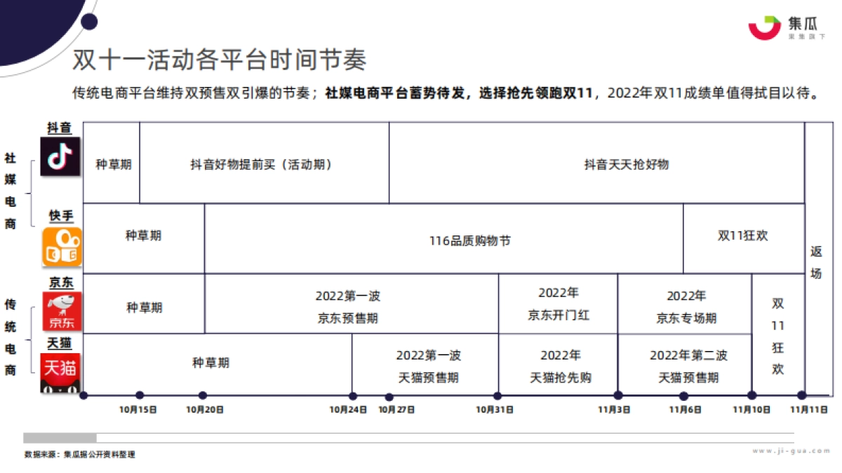 集瓜数据：2022年双11社媒营销攻略_第5页