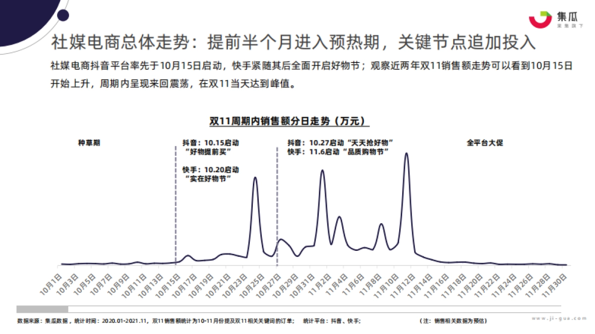 集瓜数据：2022年双11社媒营销攻略_第6页