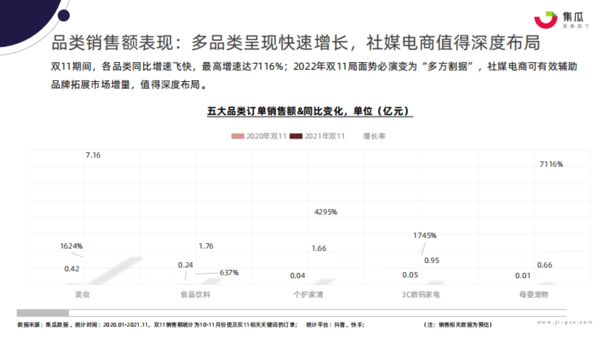 集瓜数据：2022年双11社媒营销攻略_第7页