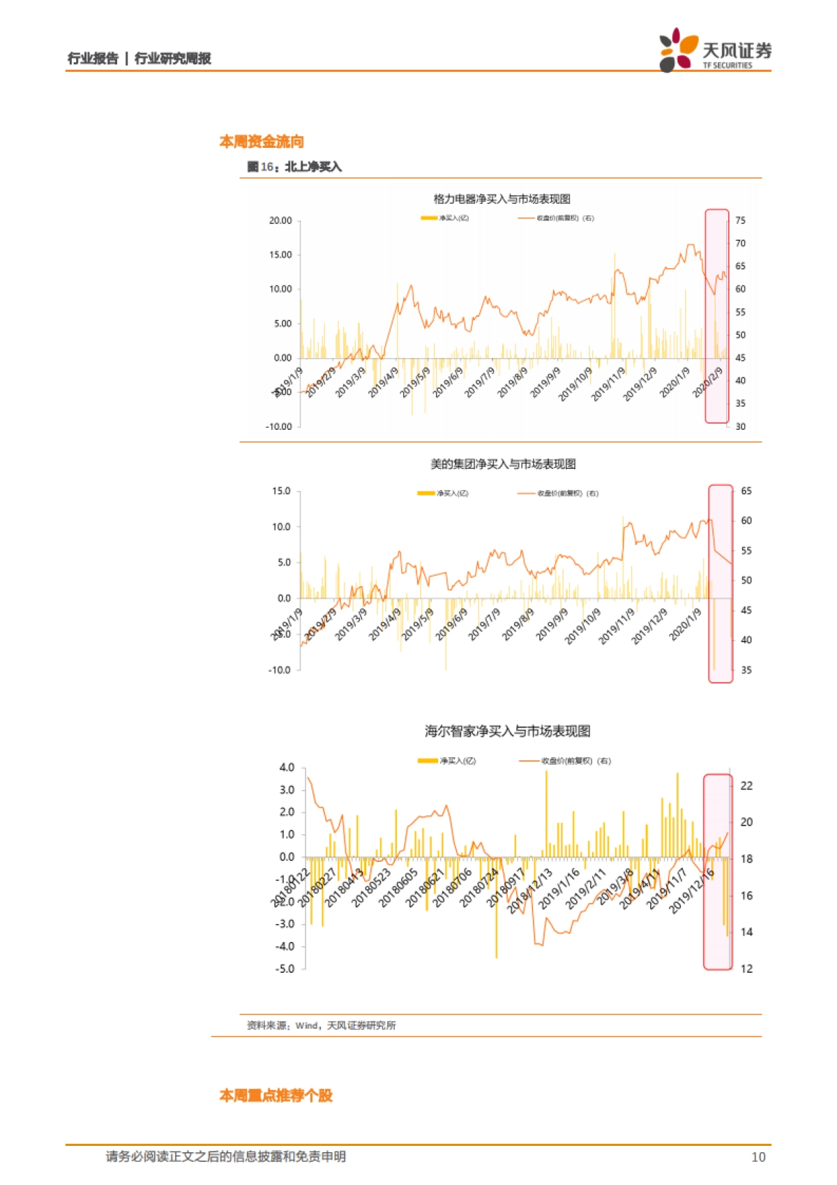 家用电器2020W6周观点:定增新规利好中小企业,2月排产数据下滑_第10页
