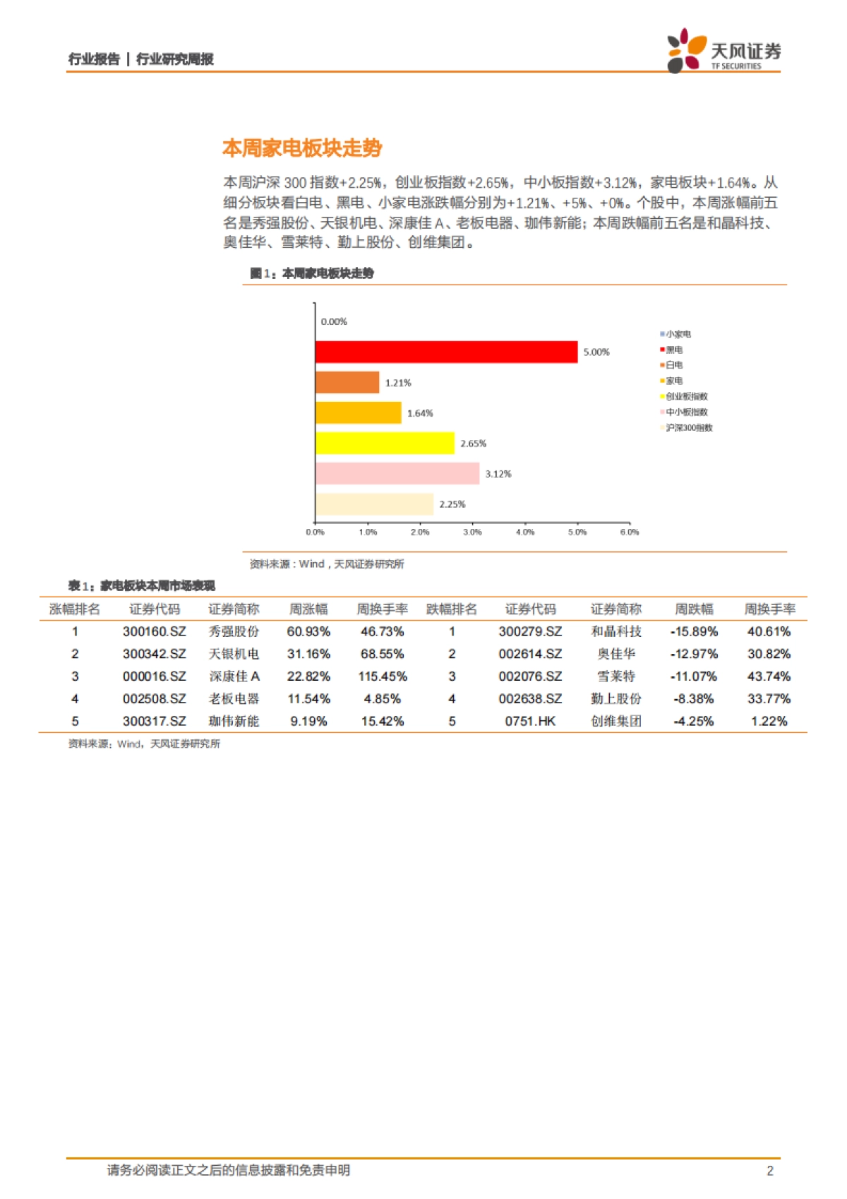 家用电器2020W6周观点:定增新规利好中小企业,2月排产数据下滑_第2页