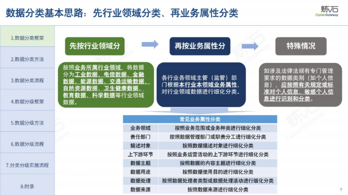 炼石：图解《网络数据分类分级要求》（征求意见稿）_第7页