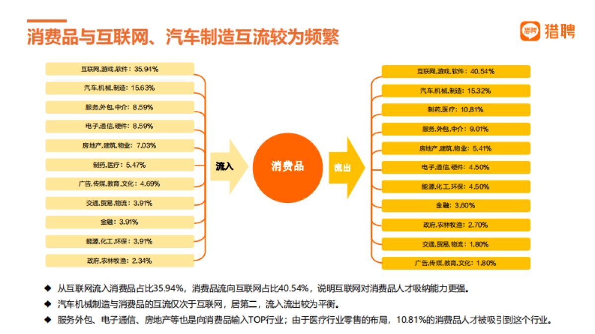 猎聘：消费品和跨境电商人才数据_第10页