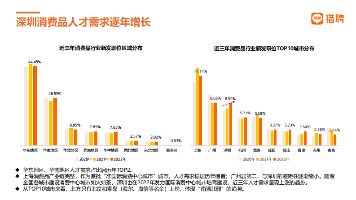 猎聘：消费品和跨境电商人才数据_第3页