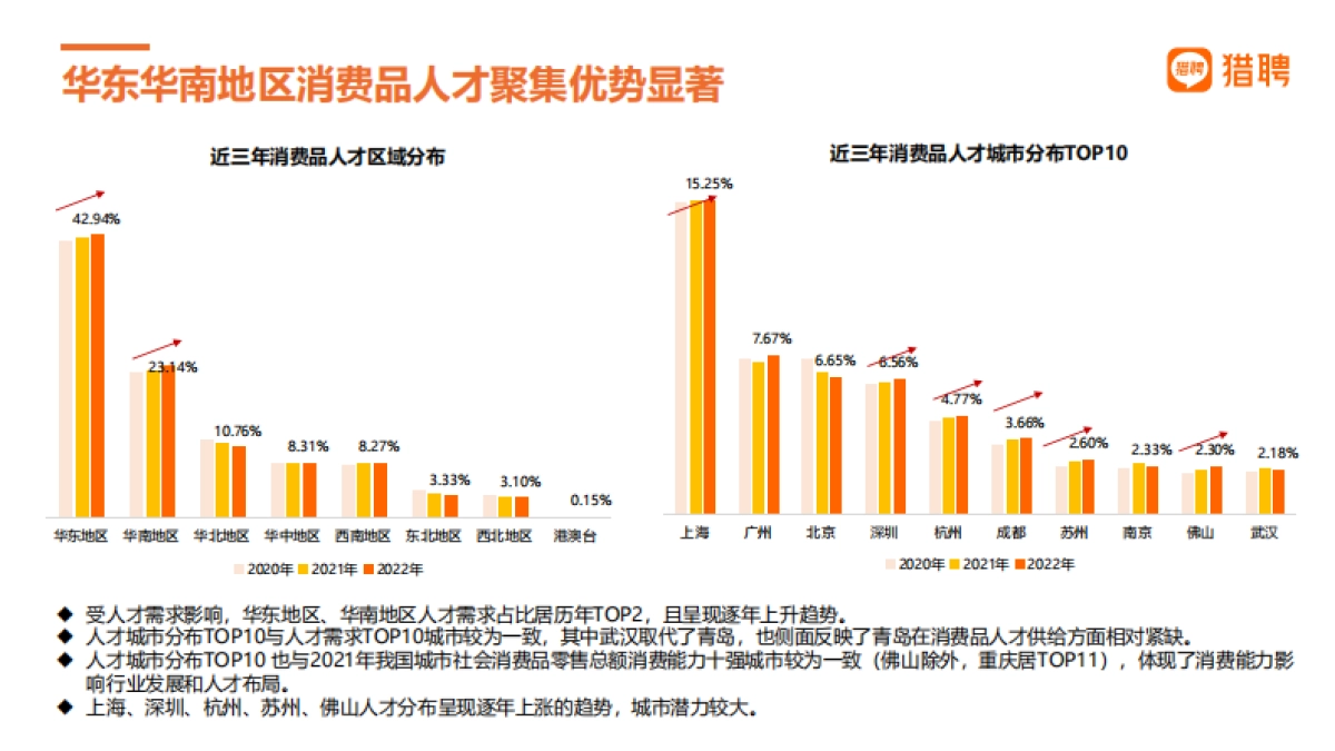 猎聘：消费品和跨境电商人才数据_第4页