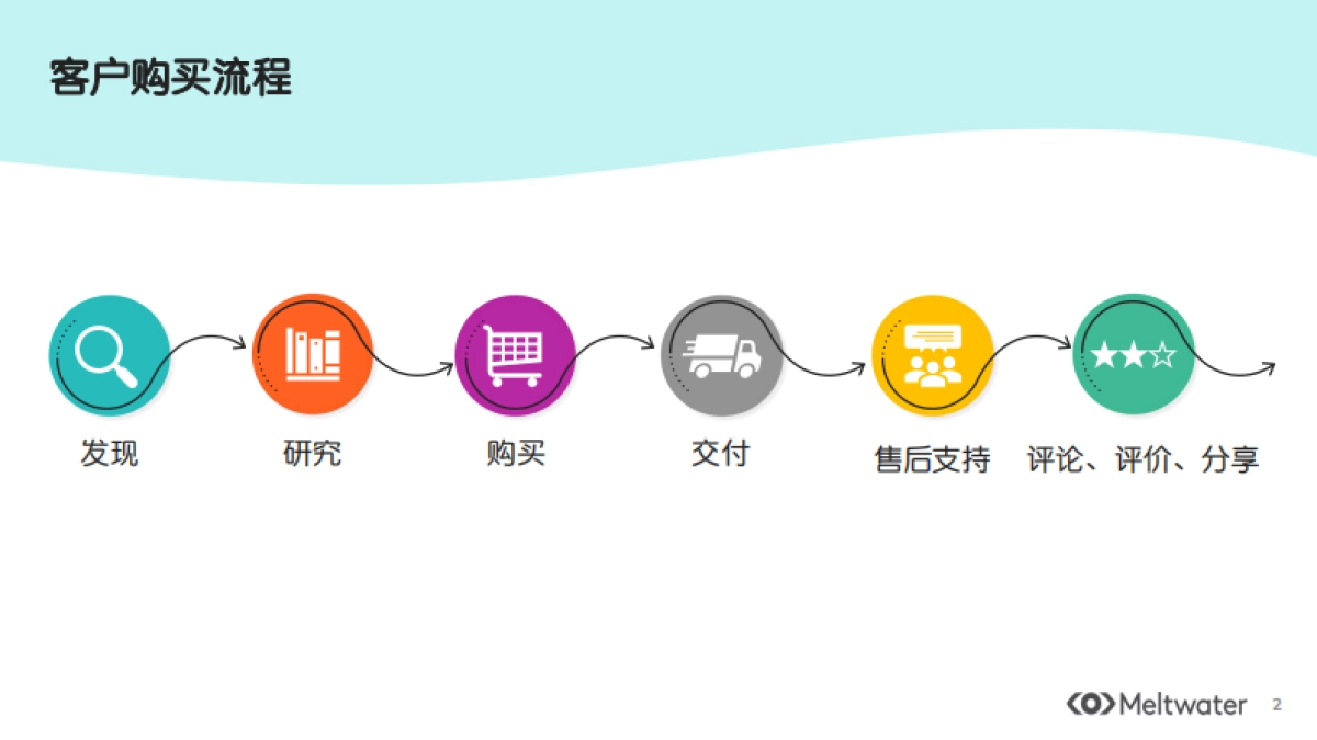 融文后疫情时代企业营销如何从社媒数据中洞见消费者心声41页_第2页