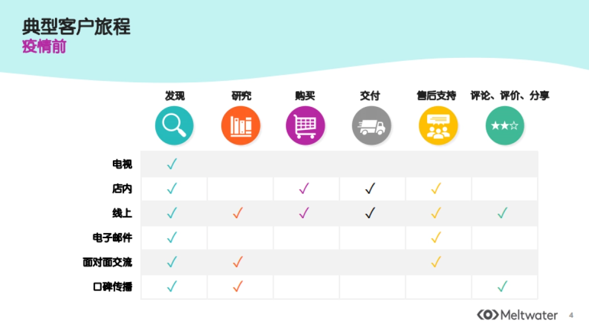 融文后疫情时代企业营销如何从社媒数据中洞见消费者心声41页_第4页