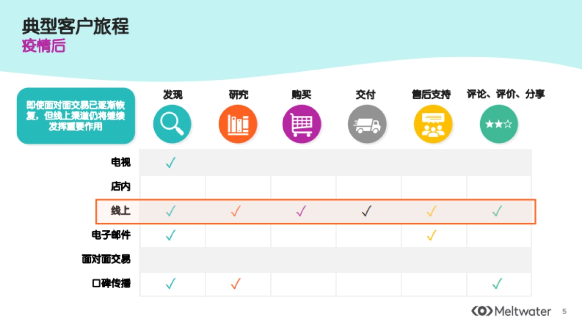 融文后疫情时代企业营销如何从社媒数据中洞见消费者心声41页_第5页