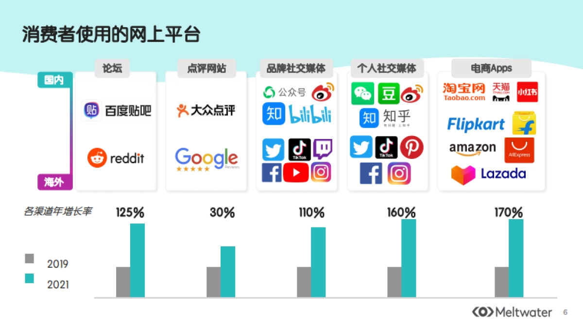 融文后疫情时代企业营销如何从社媒数据中洞见消费者心声41页_第6页
