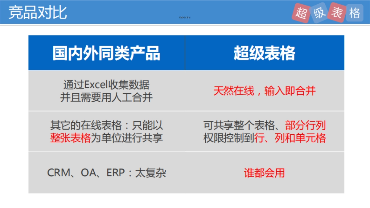 数据管理SaaS领域70万用户【超级表格】Pre-A轮商业计划书_第6页