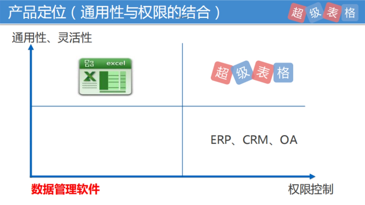 数据管理SaaS领域70万用户【超级表格】Pre-A轮商业计划书_第7页