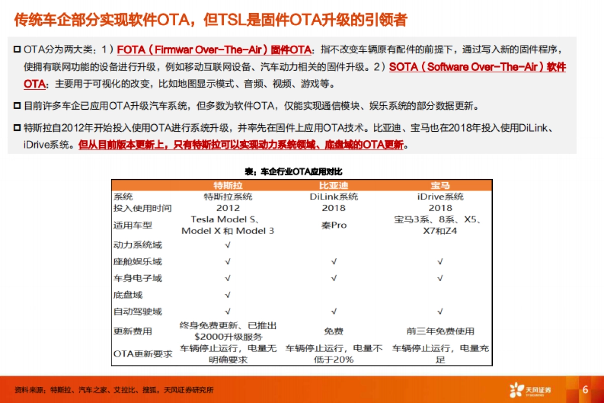特斯拉,从数据包月收费到类SAAS商业模式,颠覆传统汽车产业-天风证券_第6页