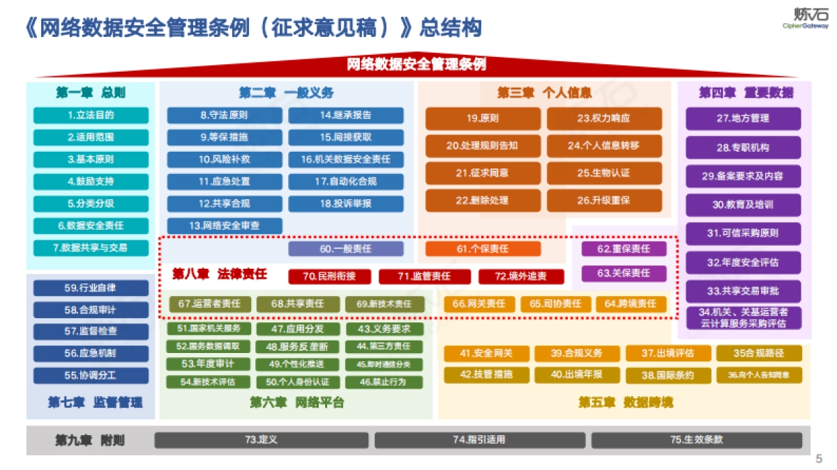 图解《网络数据安全管理条例(征求意见稿)》 及数据安全技术体系-炼石网络-208页_第5页