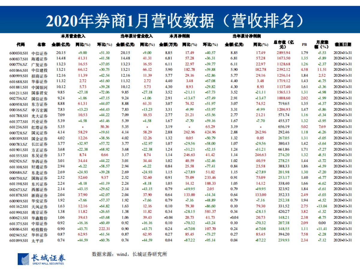 图说券商2020年1月营收数据初步测算及投资建议：2020年决胜全面建设小康之年，期待新《证券法》引领行业发展新时代_第7页