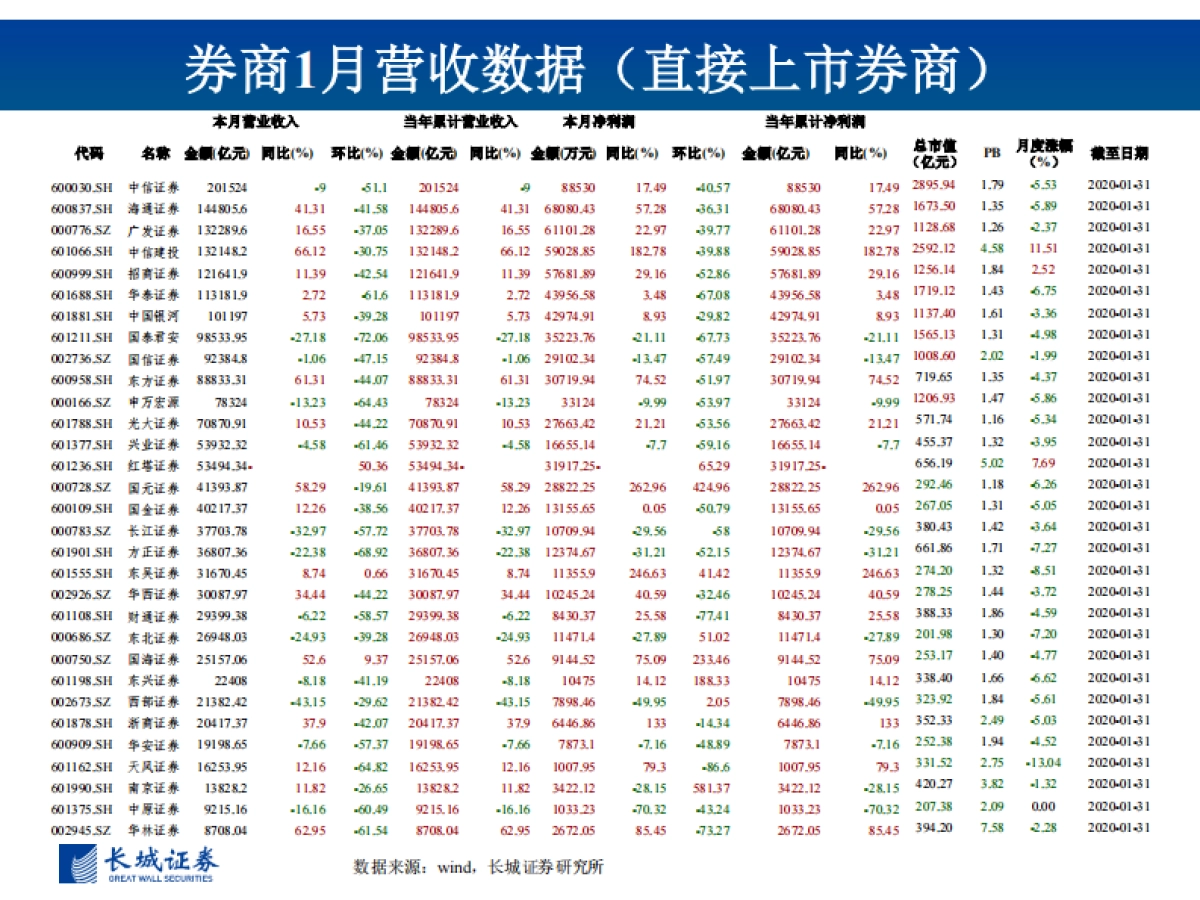 图说券商2020年1月营收数据初步测算及投资建议：2020年决胜全面建设小康之年，期待新《证券法》引领行业发展新时代_第8页