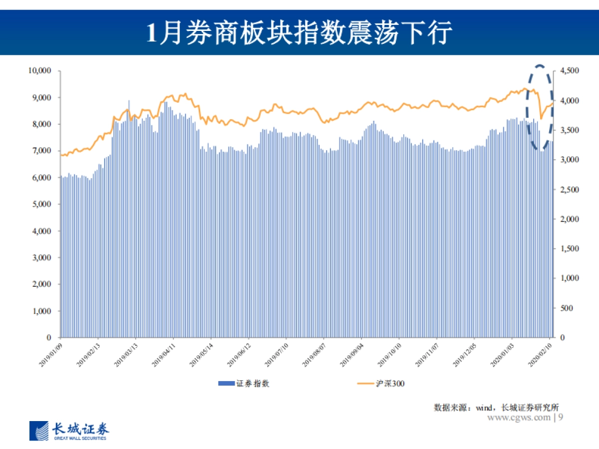 图说券商2020年1月营收数据初步测算及投资建议：2020年决胜全面建设小康之年，期待新《证券法》引领行业发展新时代_第9页