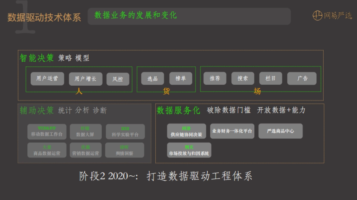 网易严选大数据架构演进_第5页