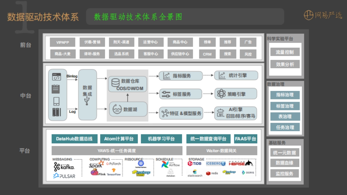 网易严选大数据架构演进_第8页