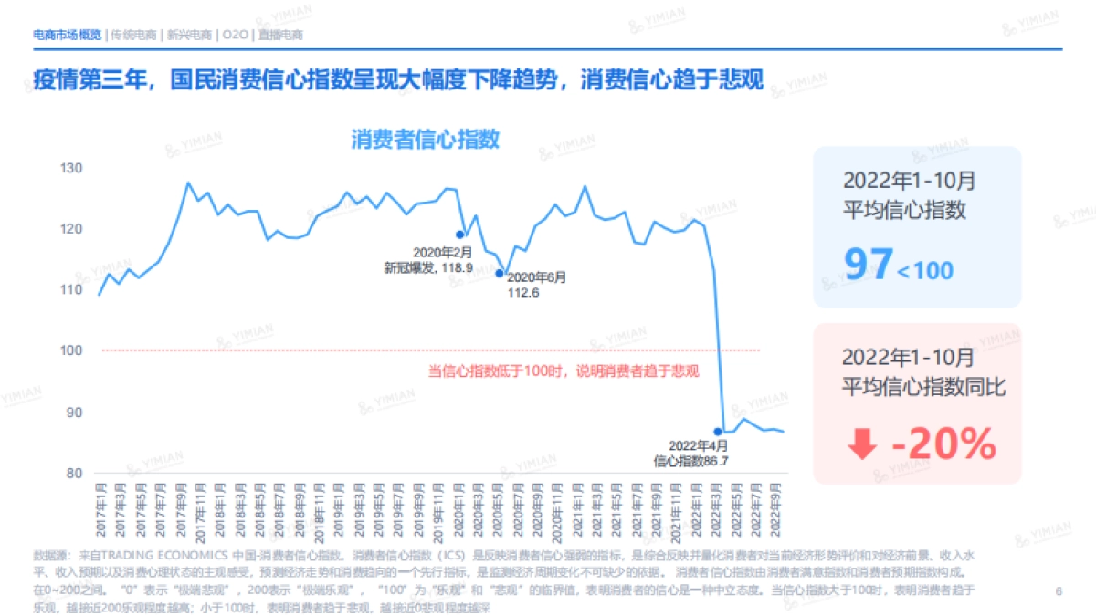 一面数据：2022年电商消费回顾及未来展望_第6页