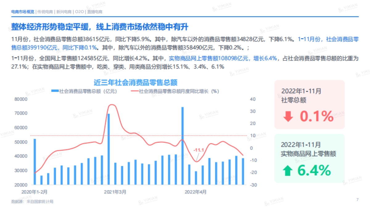 一面数据：2022年电商消费回顾及未来展望_第7页