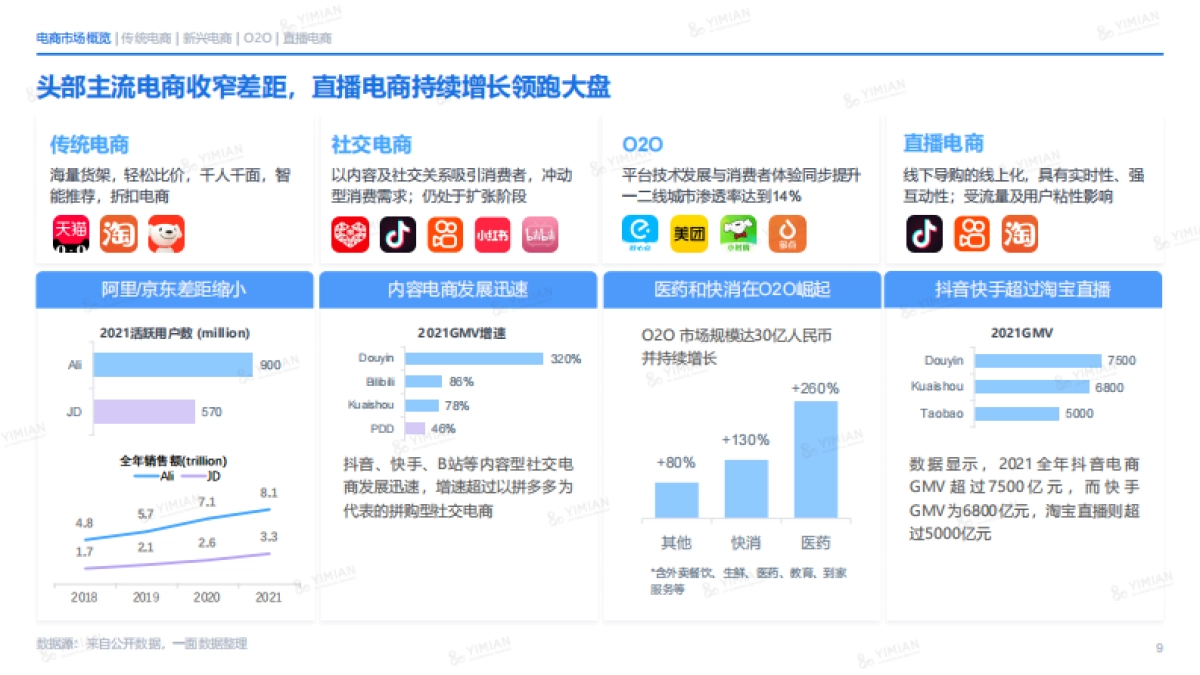 一面数据：2022年电商消费回顾及未来展望_第9页
