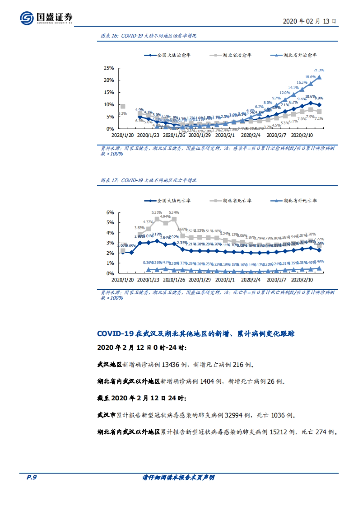 医药生物：2020年2月13日新型冠状病毒疫情数据跟踪_第10页
