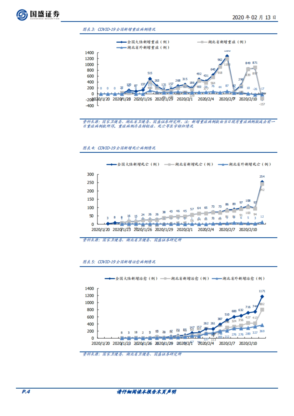 医药生物：2020年2月13日新型冠状病毒疫情数据跟踪_第5页