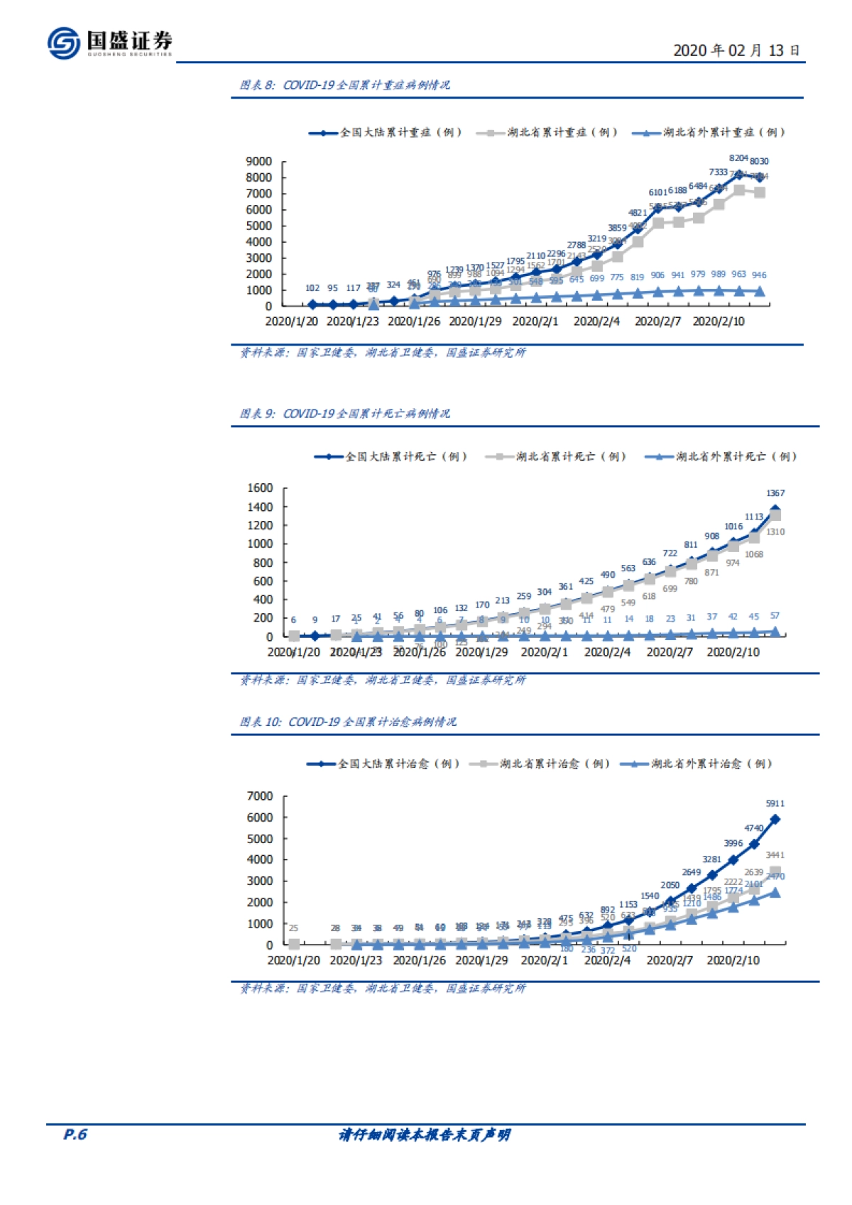 医药生物：2020年2月13日新型冠状病毒疫情数据跟踪_第7页