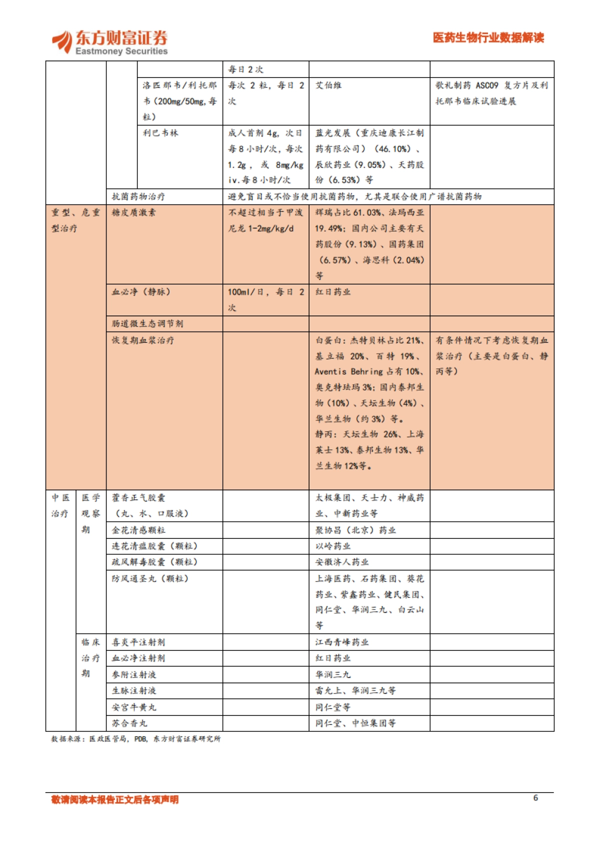 医药生物行业数据解读：新冠肺炎推荐用药分析_第6页
