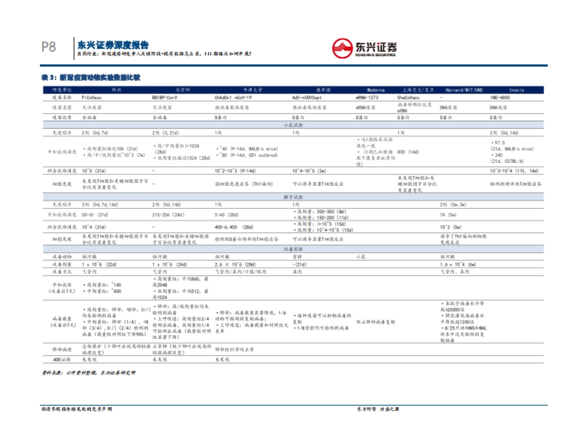医药行业： 新冠疫苗研发步入关键阶段-现有数据怎么看，III期临床如何开展？_第8页