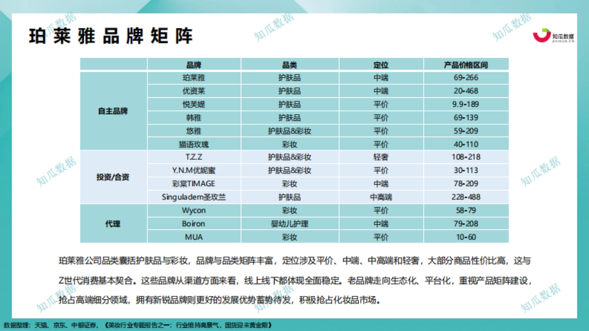 知瓜数据:化妆品行业品牌拆解—珀莱雅_第10页