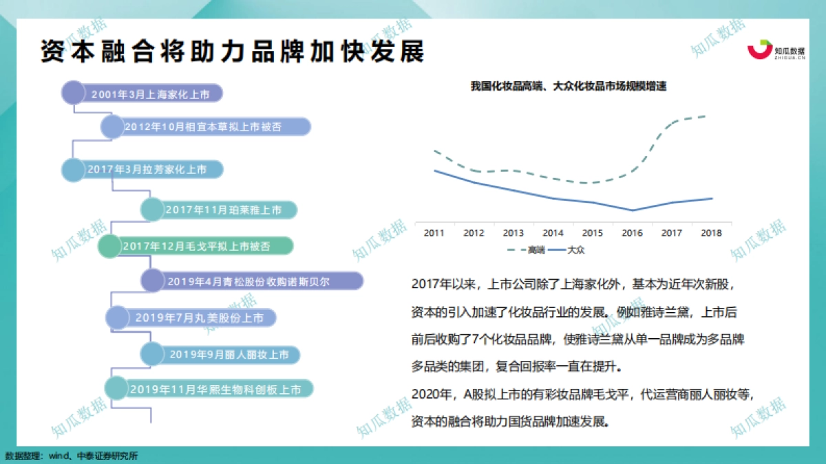 知瓜数据:化妆品行业品牌拆解—珀莱雅_第6页
