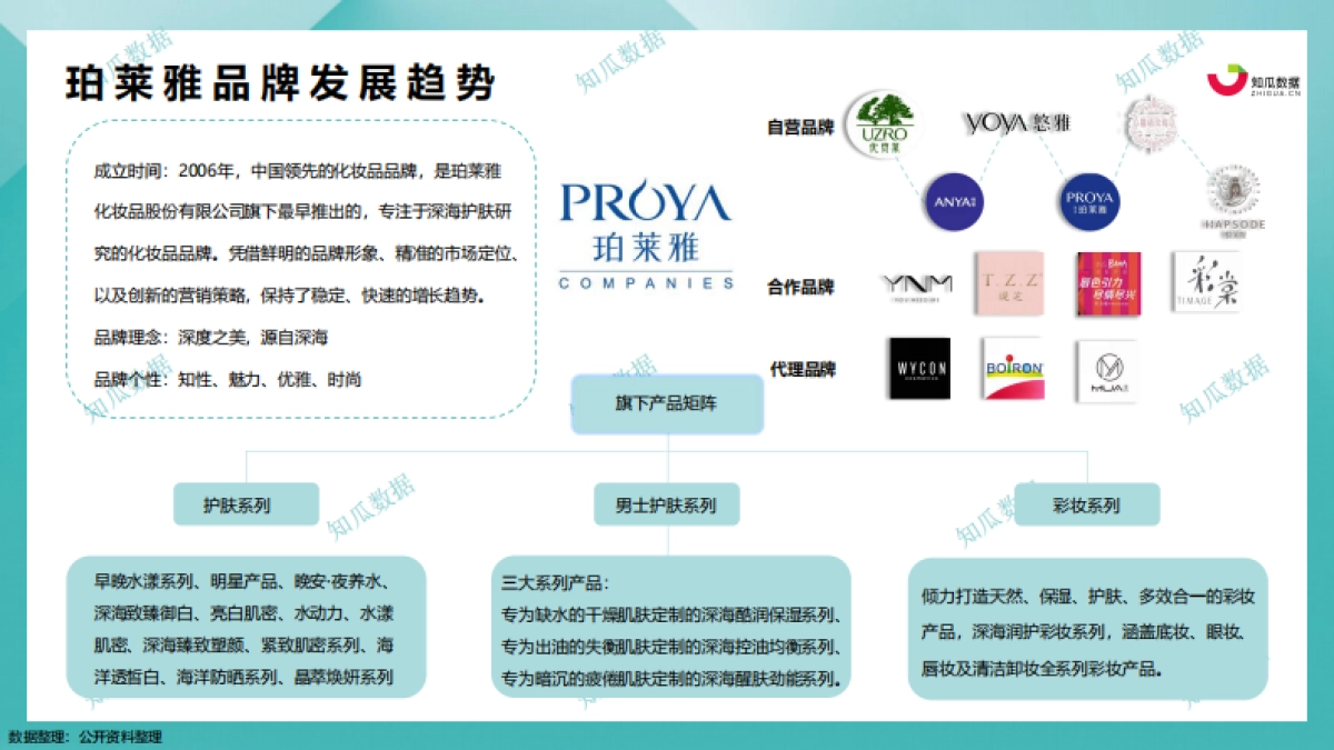 知瓜数据:化妆品行业品牌拆解—珀莱雅_第9页