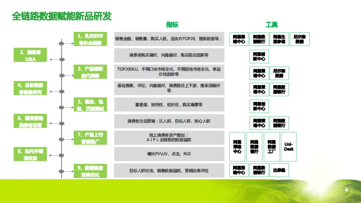 2021蒙牛电商全链路数据赋能品销协同助力新品上市方案_第2页