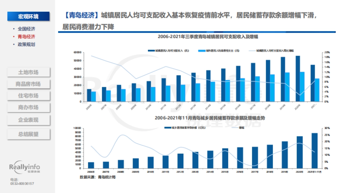 2021年青岛房地产市场总结-锐理数据-112页_第8页