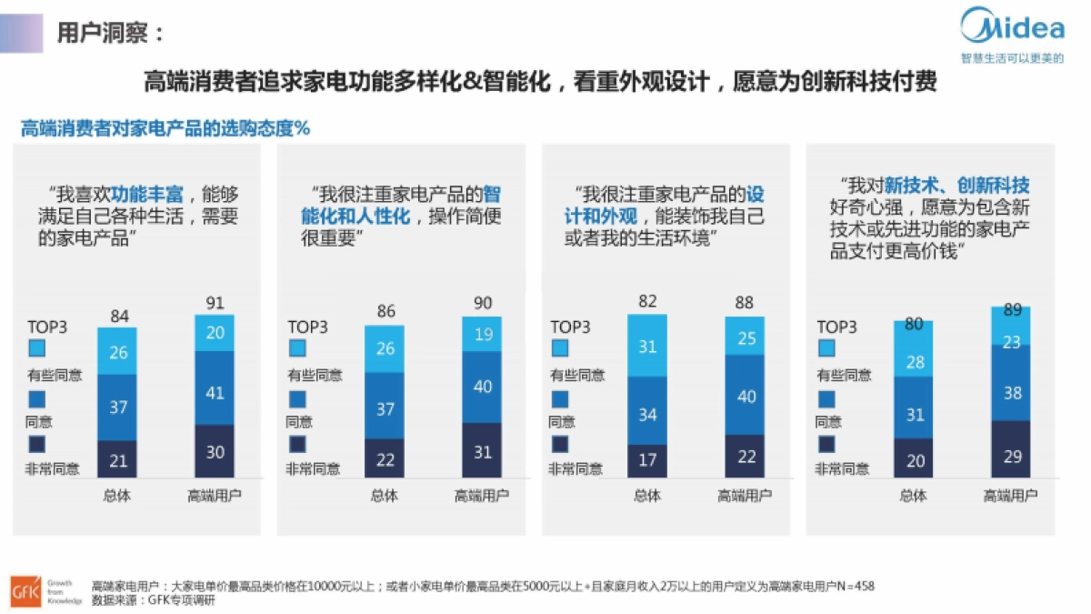 2021美的智能冰箱智慧微晶产品升级方案-48P_第9页