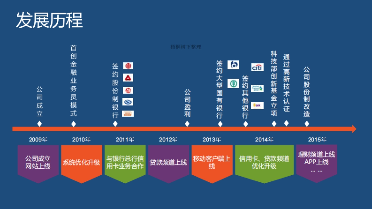 金融产品(信用卡、贷款、理财)的搜索和服务平台_第5页
