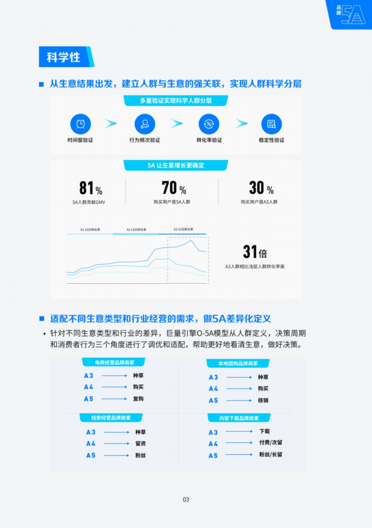 巨量引擎：2023巨量引擎5A产品手册_第5页