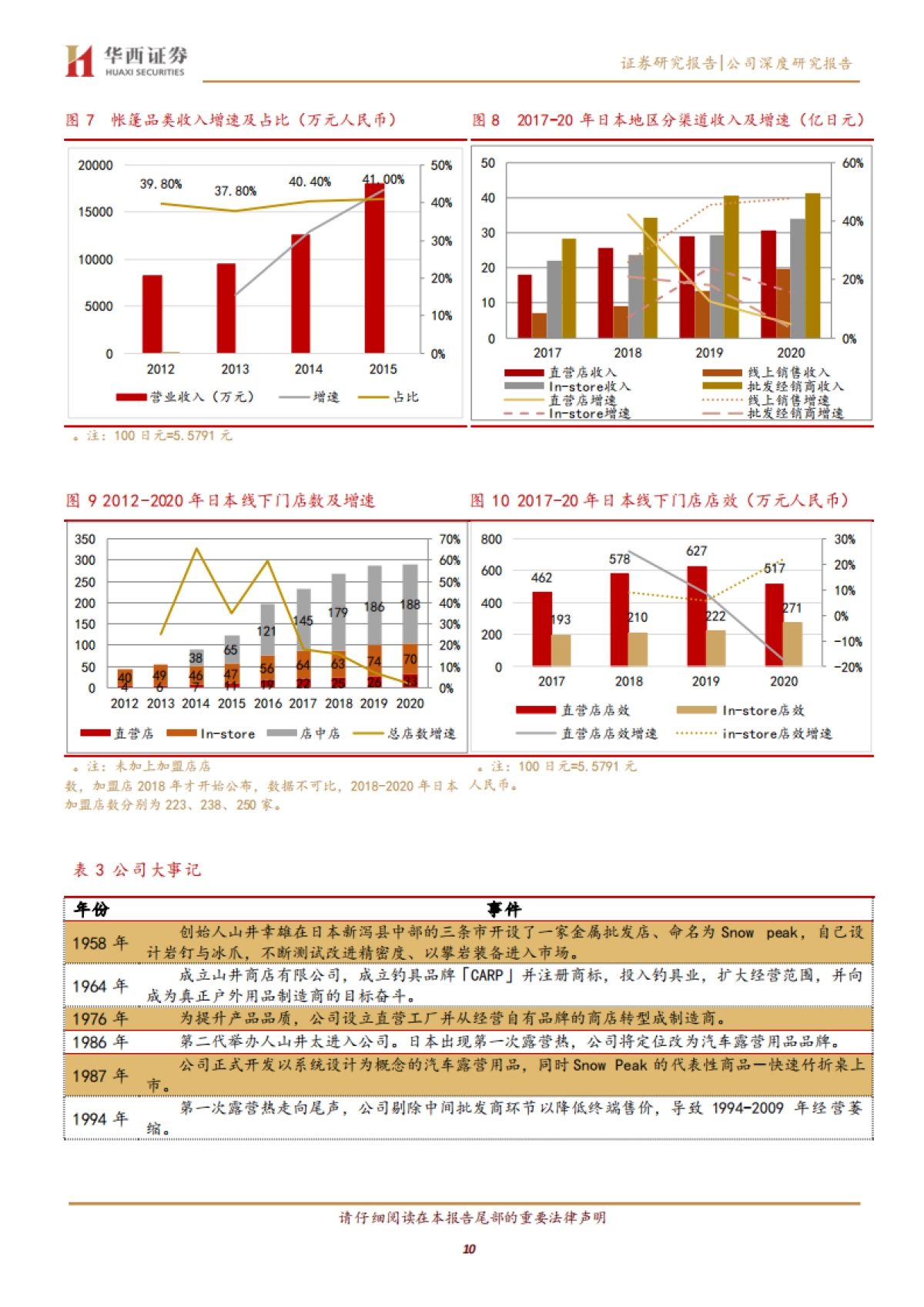 牧高笛-SNOWPEAK：从露营产品到露营服务-华西证券-20页_第10页