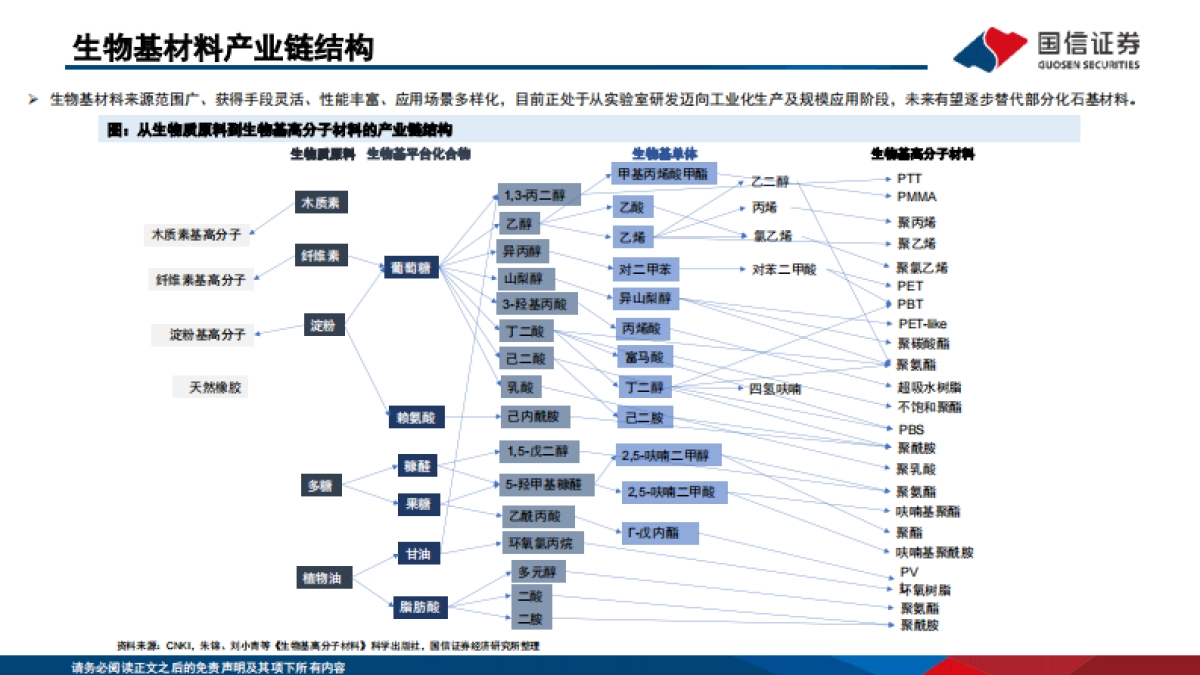 生物基材料产品及行业格局梳理_第7页