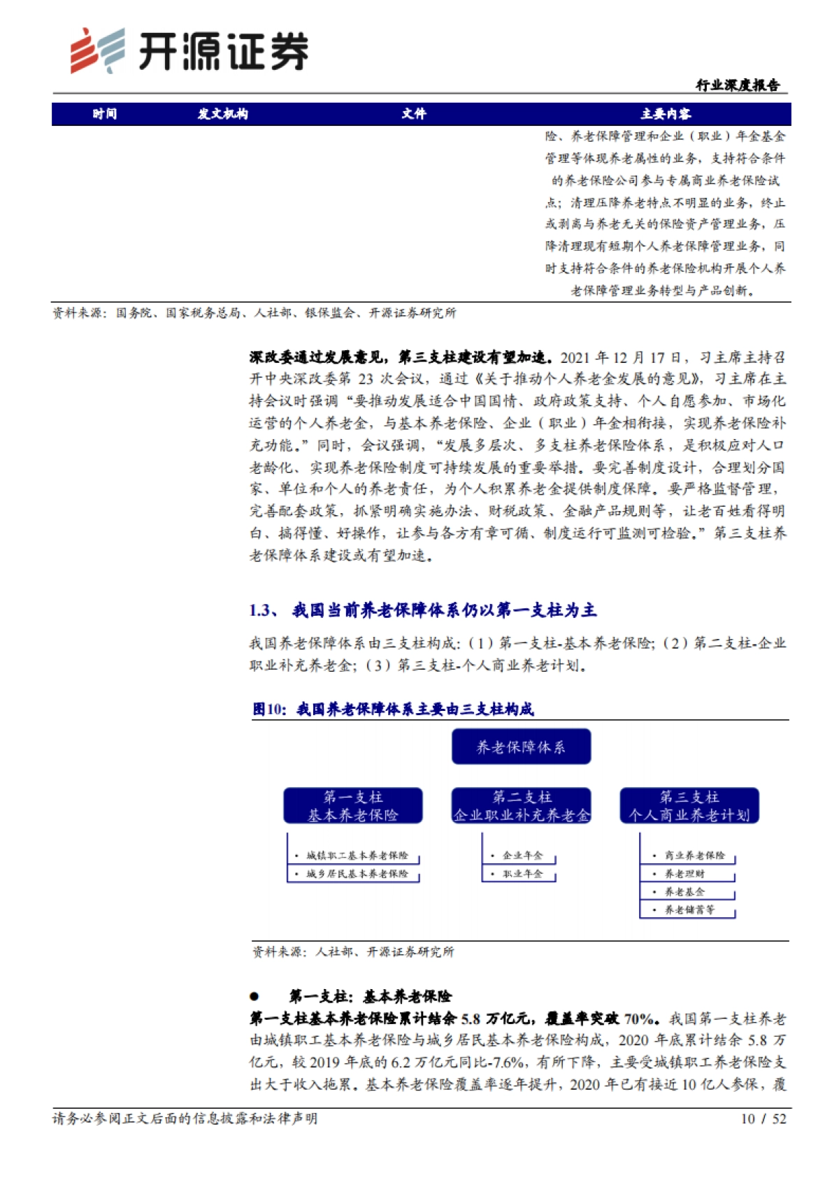 养老保障体系建设加速，养老保险产品或迎新增量-开源证券-52页_第10页