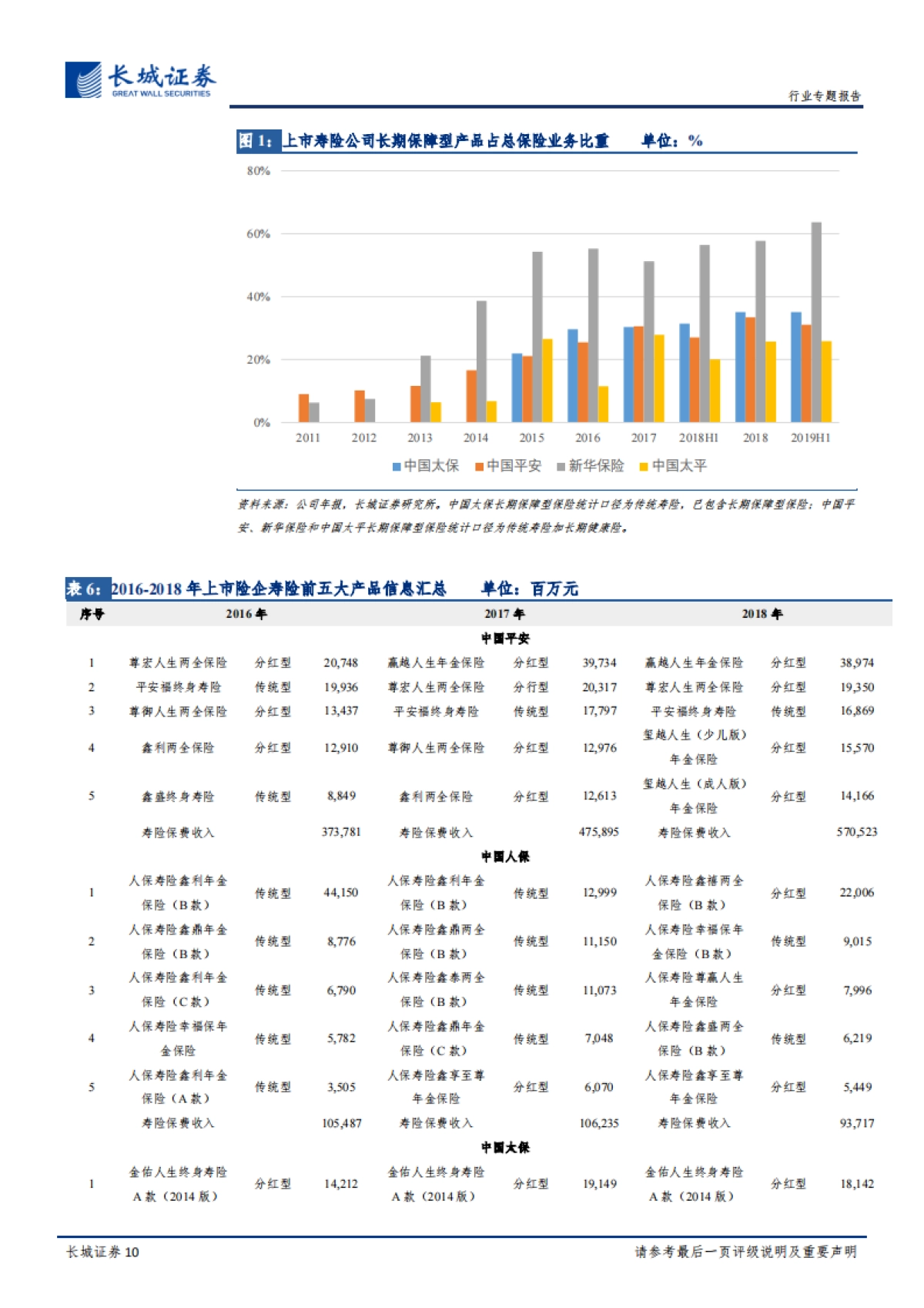 《普通型人身保险精算规定》的点评：降费用提升现金价值，新规助力保障型产品发展_第10页