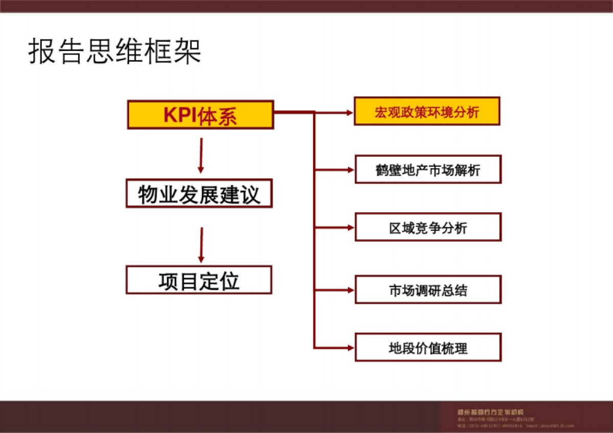 2019鹤壁山城区西窑头项目发展策略提报_第2页