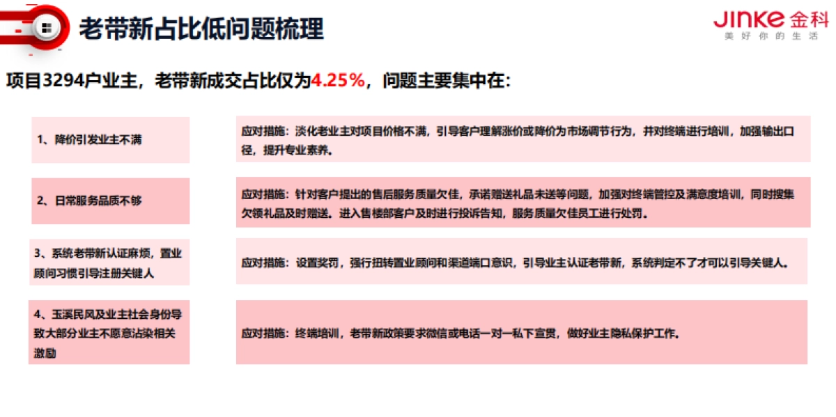 2022集美玉溪项目老带新专项提升策略_第10页